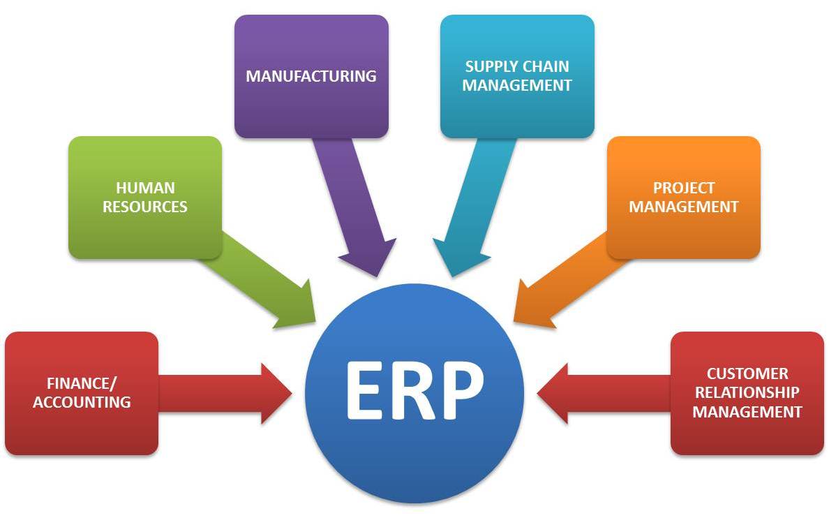 enterprise resource planning