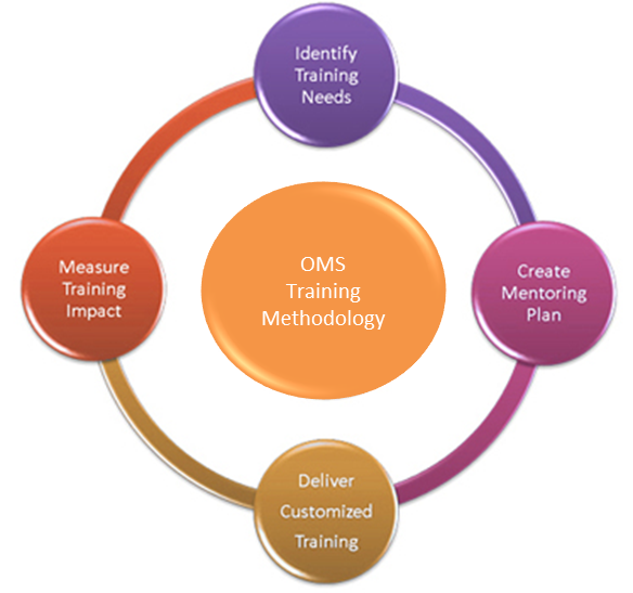 training-methodology